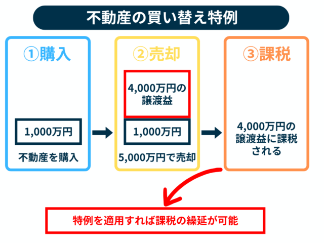 不動産の買い替え特例の適用条件とは？利用上のメリット・デメリットや 