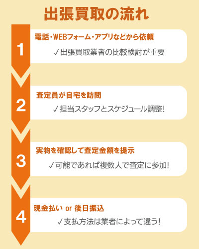 出張買取の流れ