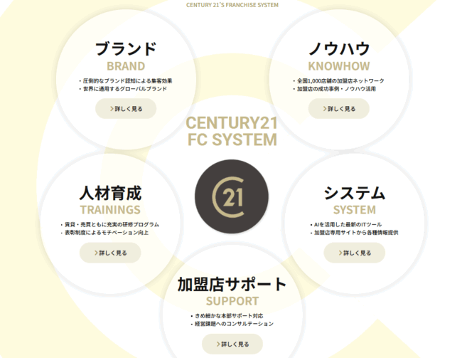 Century21(センチュリー21)の仕組み