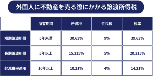 外国人に不動産を売る際にかかる譲渡所得税