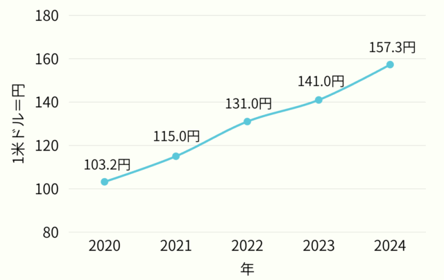 外国為替相場チャートグラフ