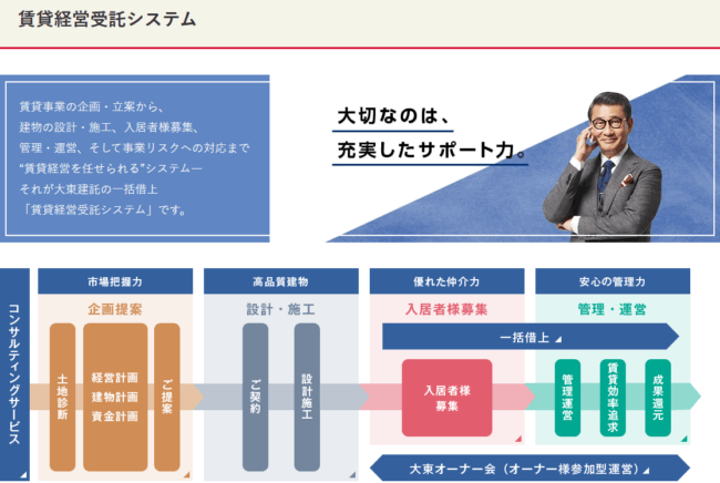 大東建託の賃貸経営受託システム