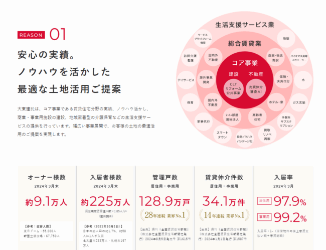 大東建託は土地活用型の賃貸経営に強い