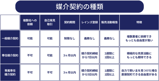 媒介契約の種類