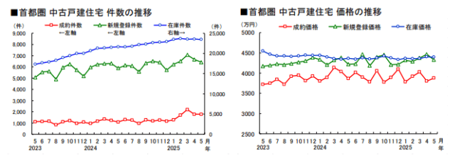 首都圏 中古戸建住宅 件数の推移・首都圏 中古戸建住宅 価格の推移（サマリーレポート 2025 年 5 月度 ）