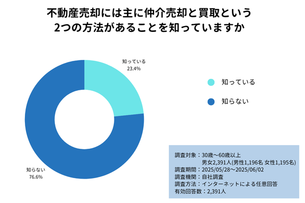 不動産売却には主に仲介売却と買取という2つの方法があることを知っている