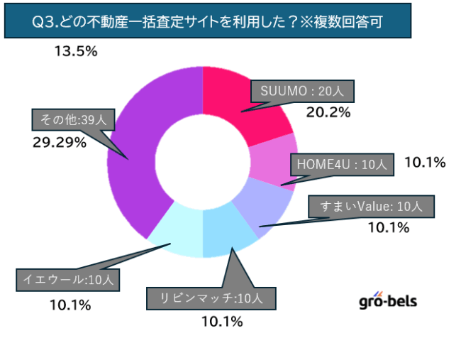 Q3.どの不動産一括査定サイトを利用した？※複数回答可