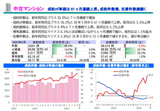 「首都圏 中古戸建住宅の概況 （2025 年 5 月度） 」サマリーレポート 2025 年 5 月度(国土交通大臣指定 公益財団法人 東日本不動産流通機構)