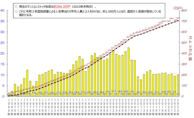マンションの供給戸数（竣工ベース）