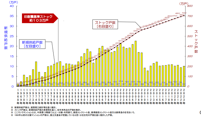ンションストック数の推移
