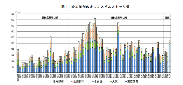 一般財団法人 日本不動産研究所 全国オフィスビル調査（2023年1月）