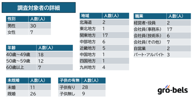不動産一括査定サイト アンケート調査対象者の詳細