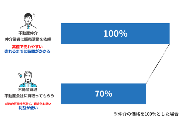 土地買取価格相場の目安は市場価格の6～8割