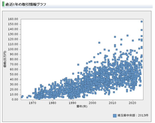 埼玉マンション直近1年の取引情報グラフ