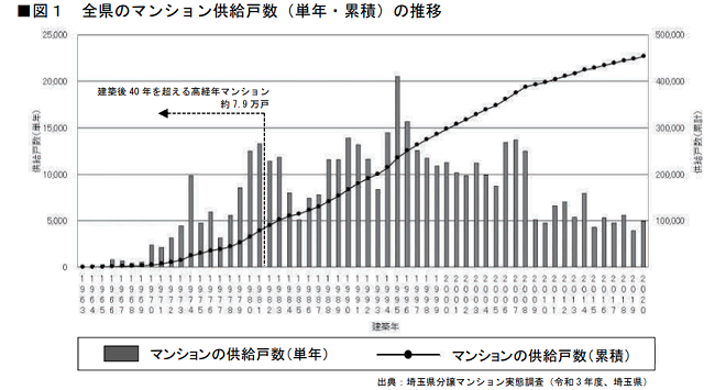 埼玉県マンション管理適正化推進計画 全県のマンション供給戸数（単年・累積）の推移