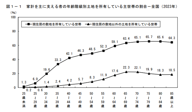 家計を主に支える者の年齢階級別土地を所有している主世帯の割合－全国（2023年） 