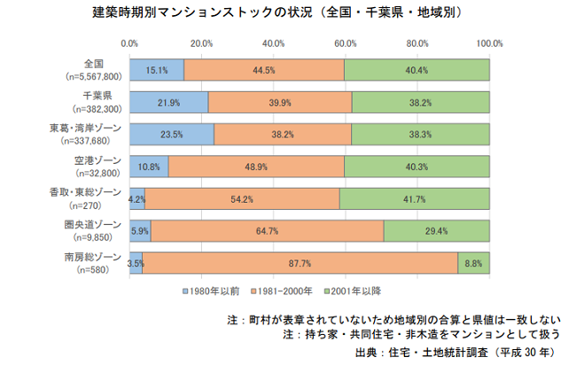 建築時期別マンションストックの状況（全国・千葉県・地域別）