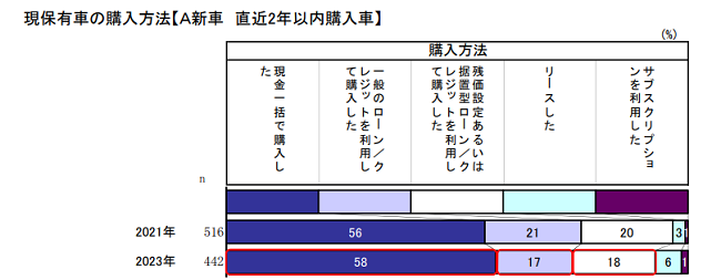 現保有車の購入方法【Ａ新車 直近2年以内購入車】 