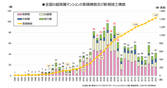 超高層マンションの新規竣工棟数・累積棟数