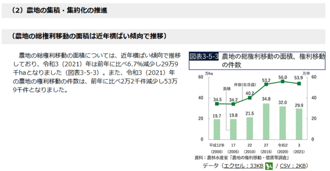 農林水産省「令和5年度 食料・農業・農村白書 」第5節 担い手への農地集積・集約化と農地の確保