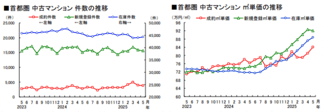 首都圏 中古戸建住宅 件数の推移・首都圏 中古戸建住宅 価格の推移（サマリーレポート 2025 年 5 月度 ）