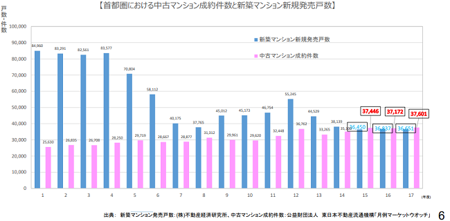 首都圏における中古マンションの成約件数と新築発売戸数（年度）