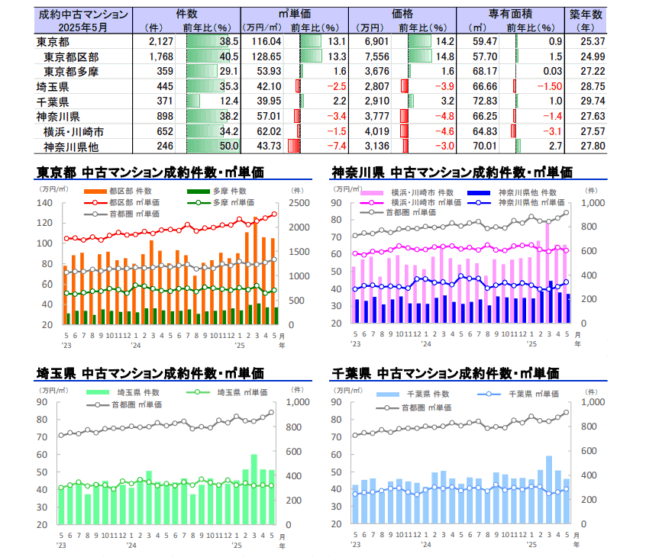 首都圏エリア別 中古マンション市場の成約動向 （2025 年 5 月）