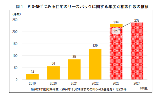PIO-NET1にみる住宅のリースバックに関する年度別相談件数の推移(国民生活センター HP)