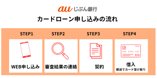 auじぶん銀行カードローンに申込む流れ