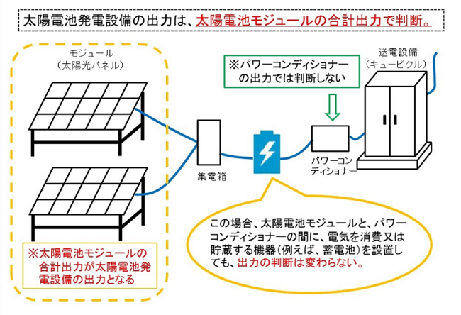 「太陽光発電用地」とは
