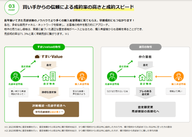 すまいValueが選ばれる理由(すまいValue 公式HP)