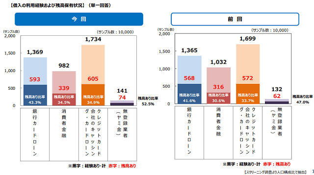 一般社団法人-全国銀行協会銀行カードローンに関する消費者意識調査
