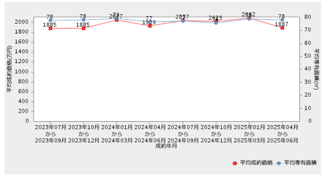 三重県 直近2年間の市況推移（平均成約価格・平均専有面積の推移）