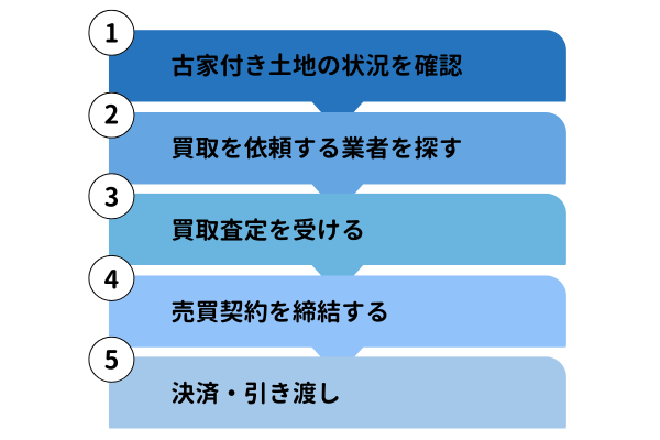 古家付きの土地買取依頼の流れ・手続き