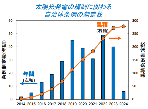 地域条例・建物特性を考慮した太陽光発電の導入ポテンシャル評価