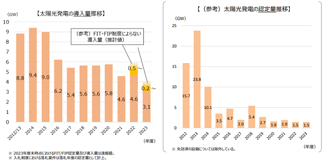 太陽光発電の導入量・認定量等の経年推移