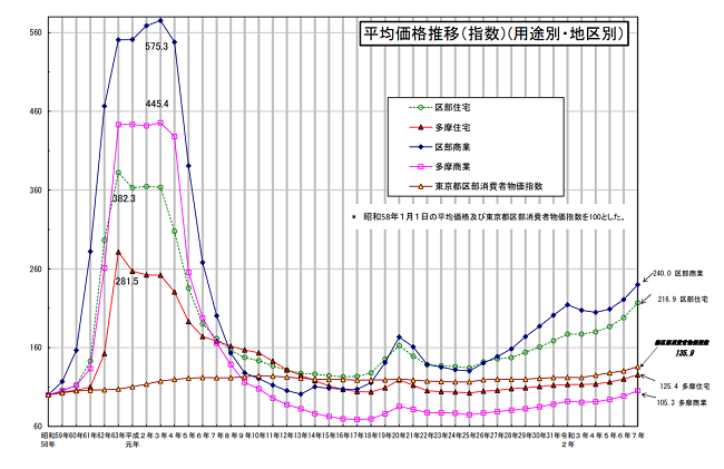 東京都の平均価格推移（指数）