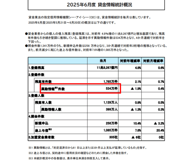 株式会社シー・アイ・シー「2025年6月度 貸金情報統計概況」