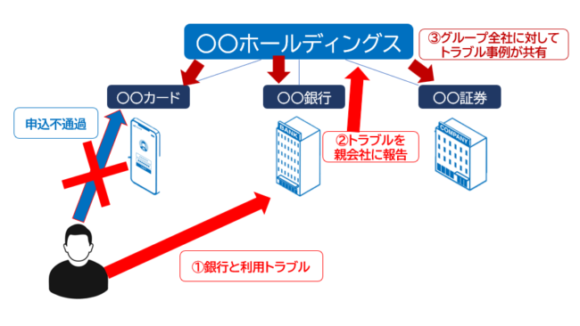 申込先の銀行や消費者金融またはグループ会社でトラブルがあったケース