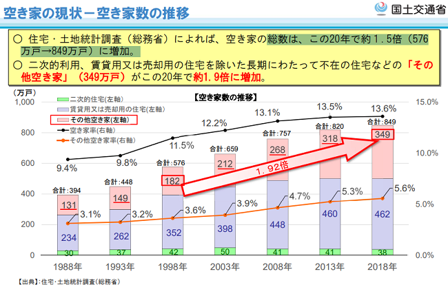 空き家政策の現状と課題及び検討の方向性