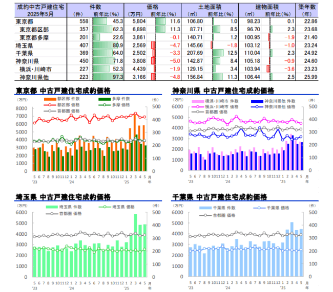 首都圏エリア別 中古戸建住宅市場の成約動向 （2025 年 5 月）