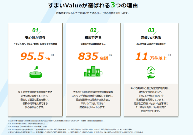 すまいValueが選ばれる3つの理由(すまいValue 公式HP)