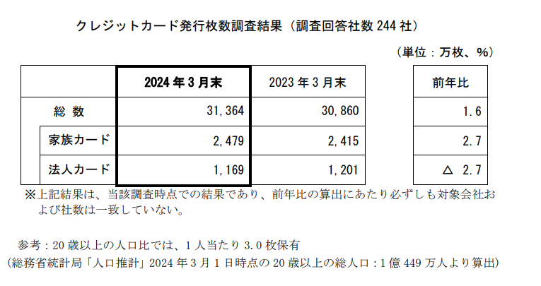 クレジットカード発行枚数調査結果（ニュースリリース）