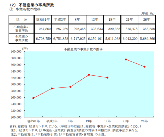 不動産業の事業所数の推移(公益財団法人不動産流通推進センター「2024 不動産業統計集（3月期改訂）」)