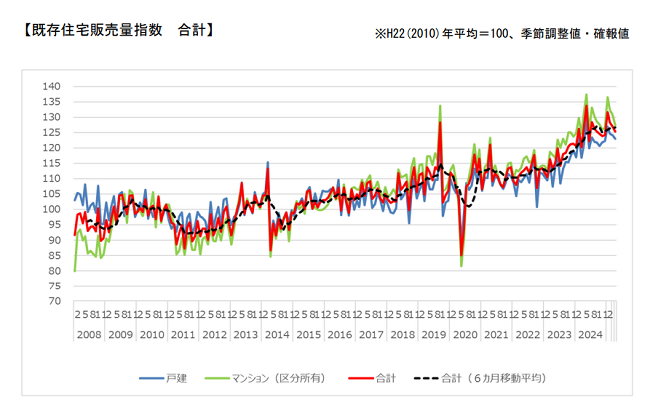 令和７年４月分 既存住宅販売量指数推移