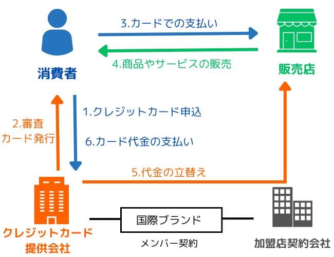 クレジットカードの仕組み
