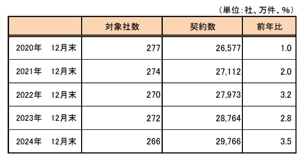 一般社団法人 日本クレジット協会｜クレジットカード契約数