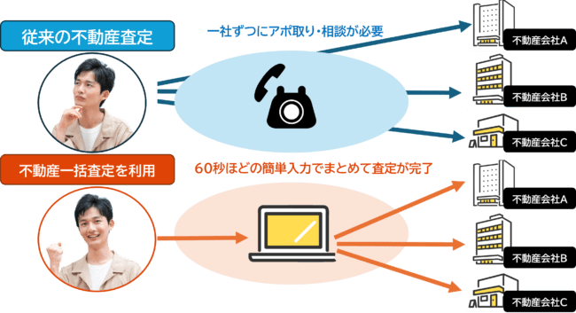 不動産一括査定サイトの仕組み