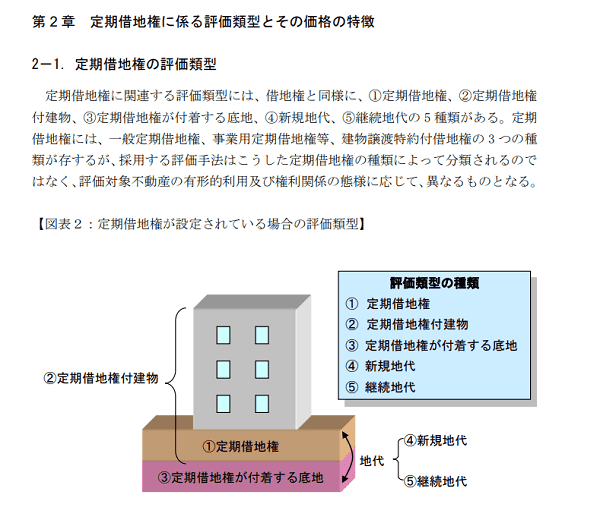 定期借地権に係る評価類型とその価格の特徴