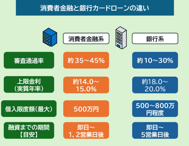 消費者金融と銀行カードローンの違い
